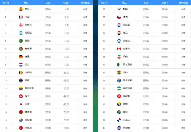 世界杯夺冠赔率更新：西法争霸领跑，葡萄牙力压阿根廷成黑马