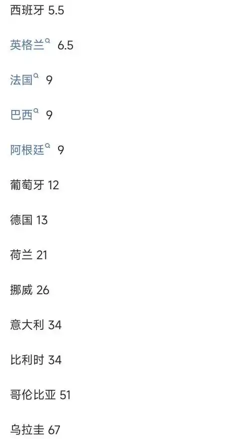 世界杯赔率搅动转会市场：法国领跑，西英争锋，豪门引援暗战升级